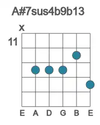 Guitar voicing #1 of the A# 7sus4b9b13 chord